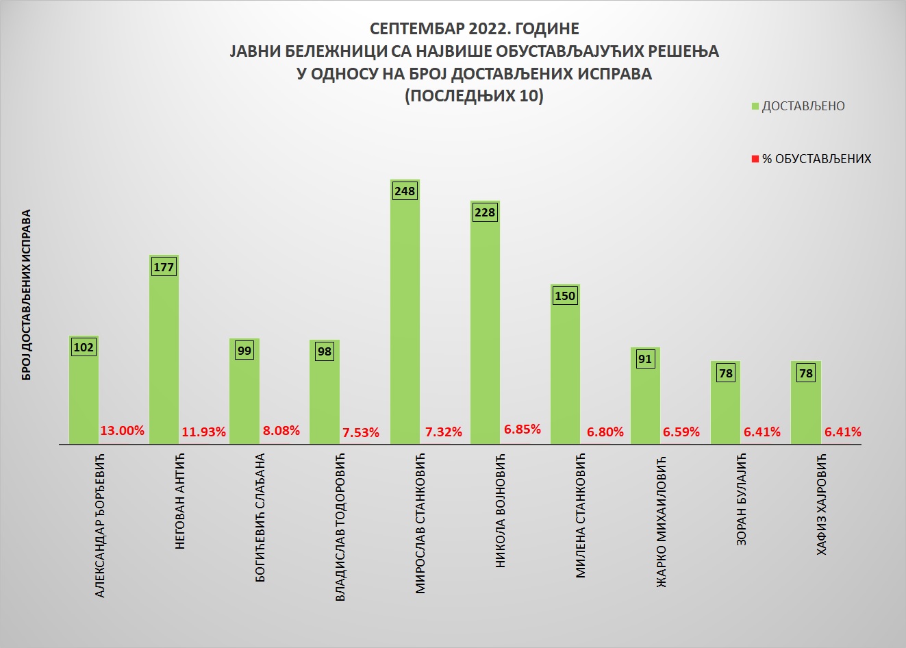 /content/pages/onama/статистика/2022/10/Grafik 4-S.jpg